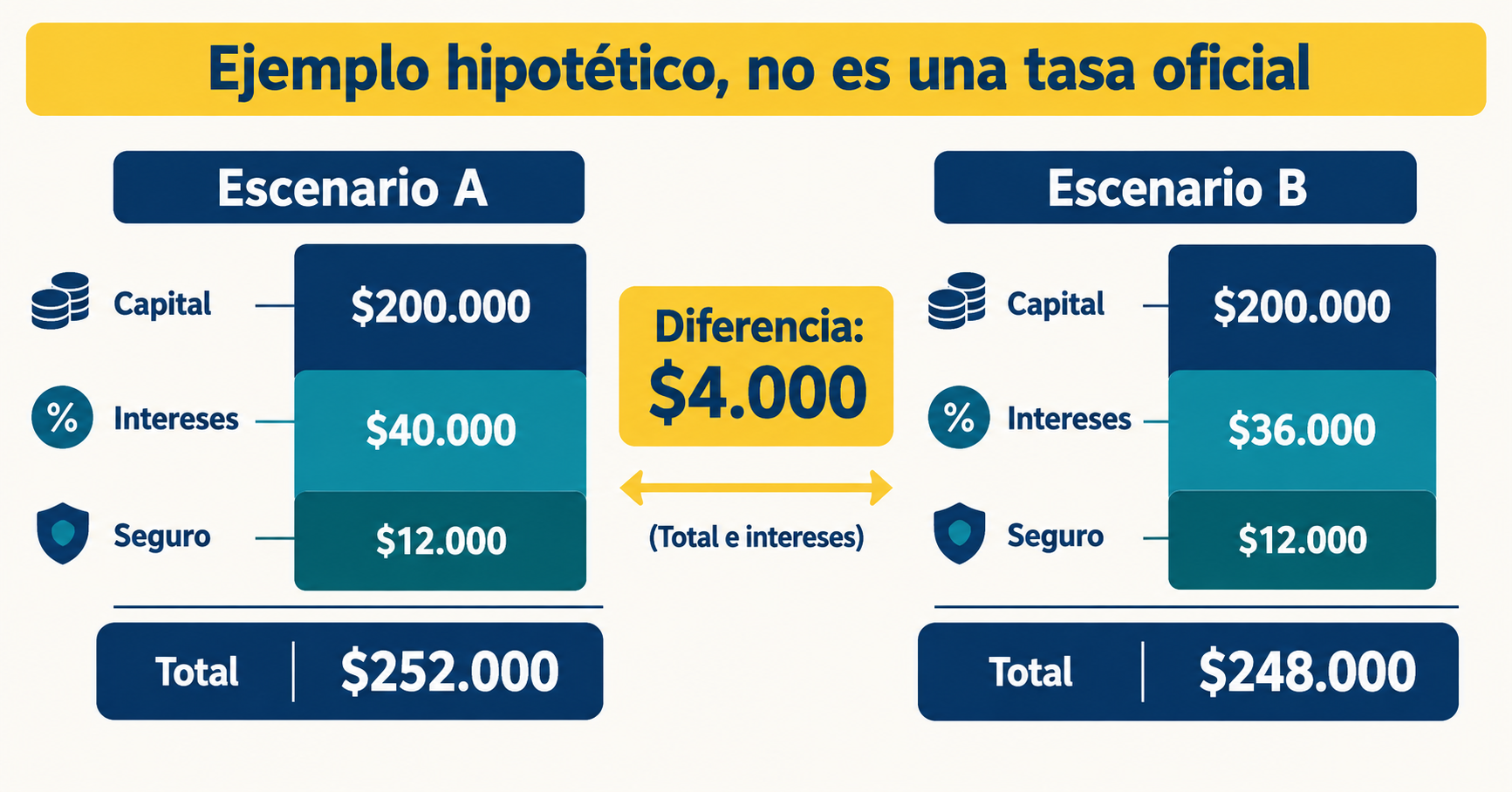 Ejemplo hipotético de dos pagos que difieren en $4.000 COP por intereses